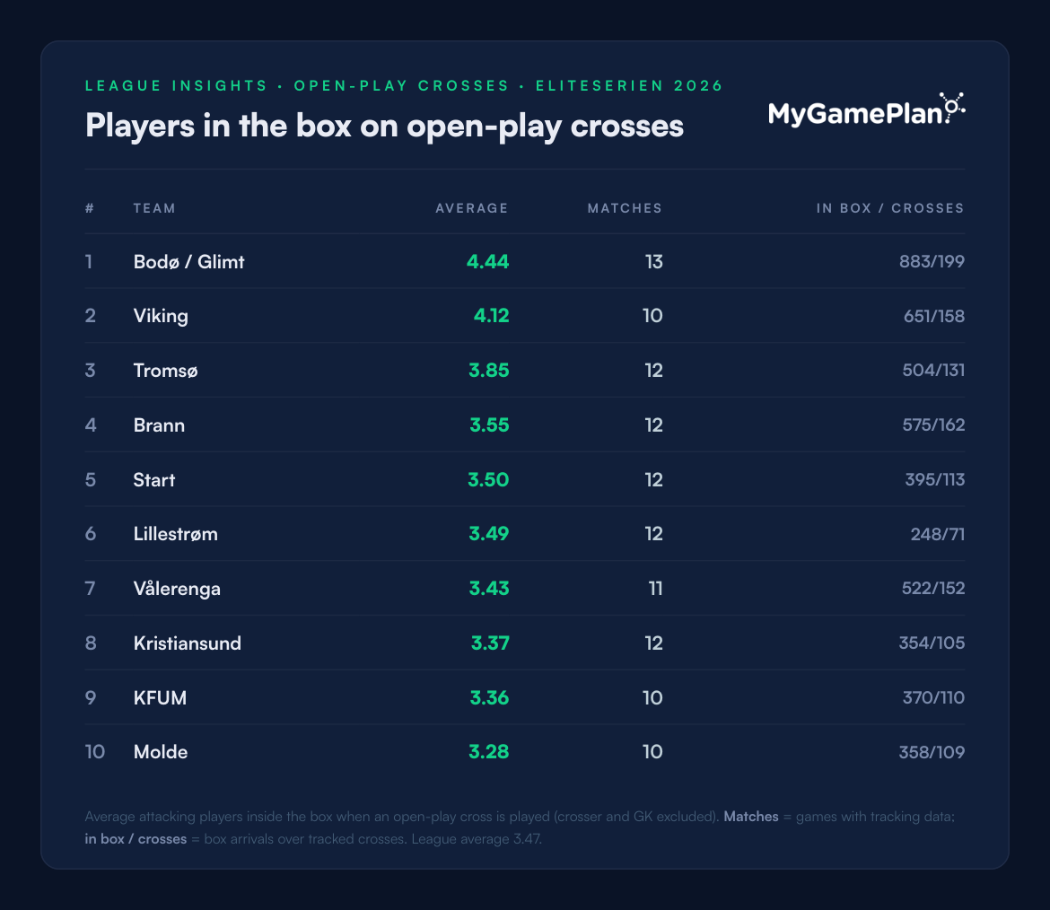 Eliteserien 2026 ranking of teams by average attackers in the box on open-play crosses