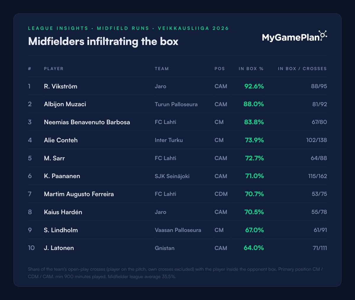 Veikkausliiga 2026 ranking of central midfielders by share of open-play crosses inside the box