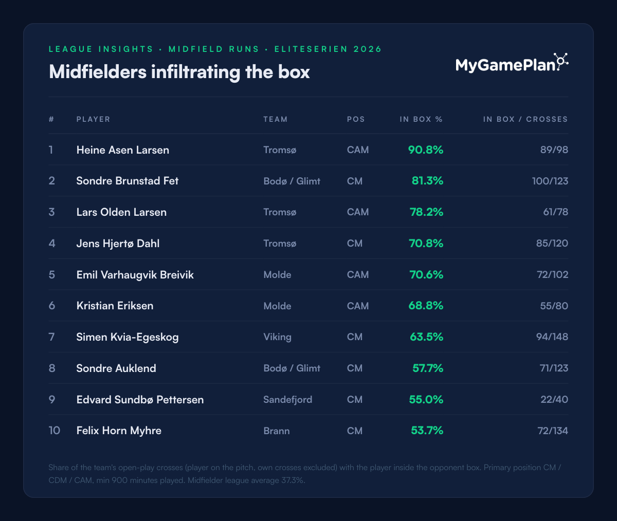 Eliteserien 2026 ranking of central midfielders by share of open-play crosses inside the box