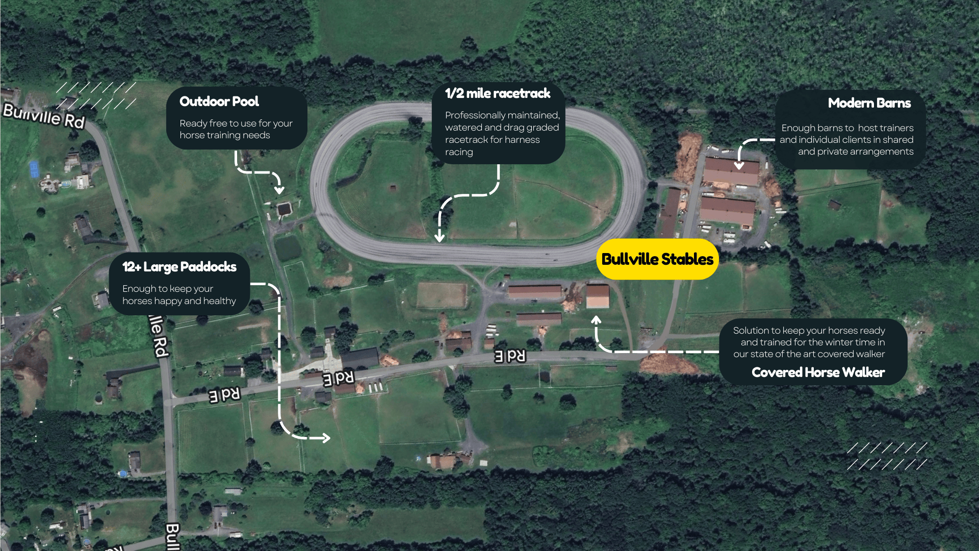 overview of the property showing a track, barns, stables, road