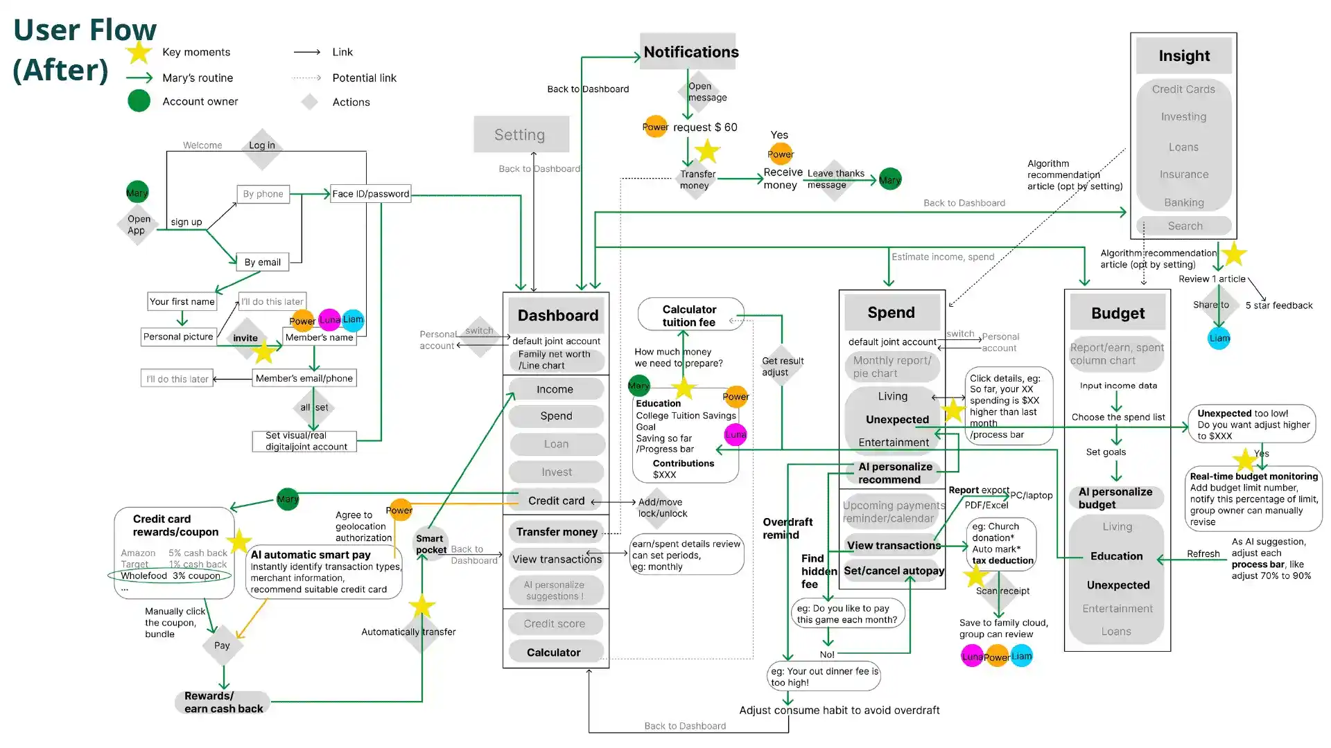 FamilyPulse workflow visual