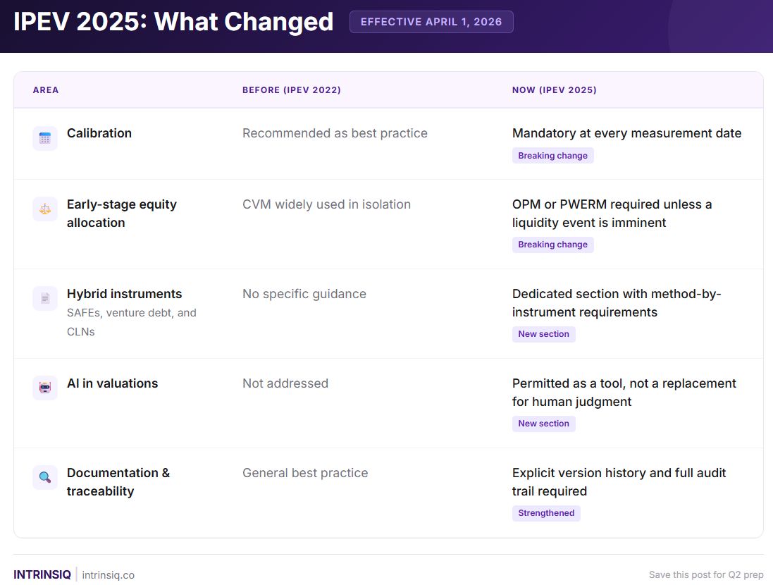 IPEV 2025: What Changed and Why It Matters for Your Quarterly Valuation Process