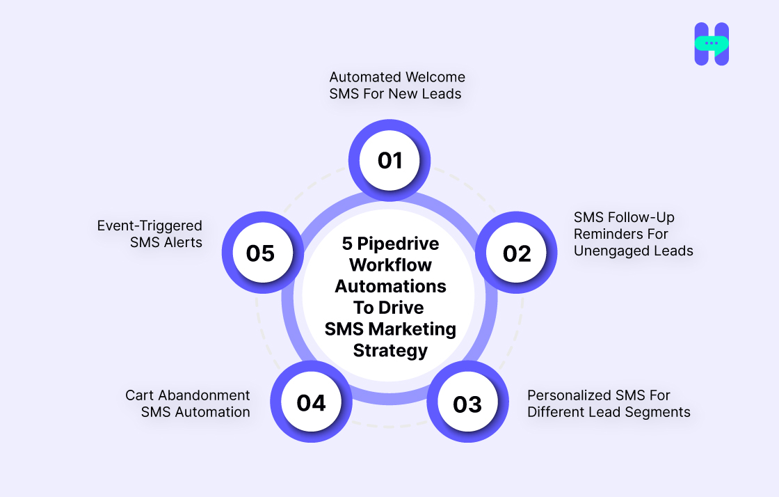 5 pipedrive workflow automations to drive sms marketing strategy