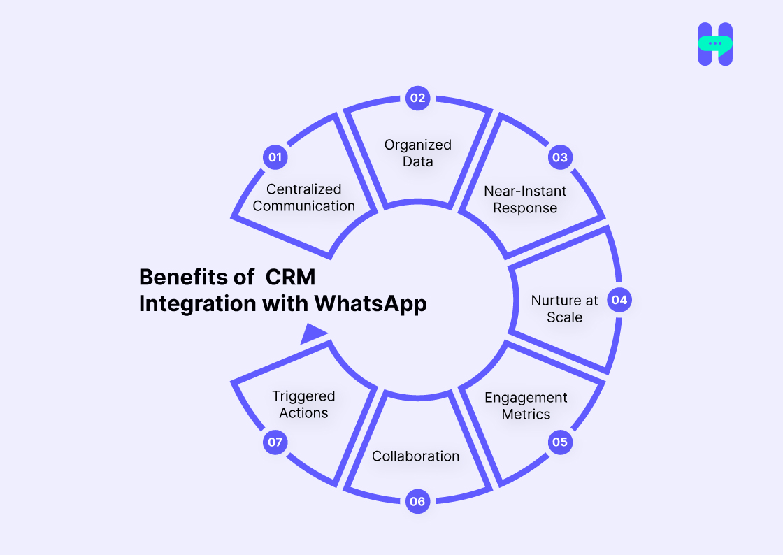 Benefits of CRM Integration with WhatsApp