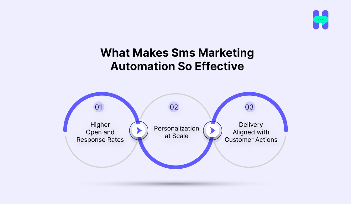 Effective SMS Marketing Automation