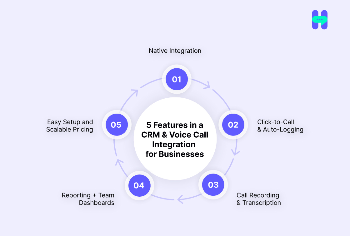 Features in a CRM & Voice Call Integration  for Businesses