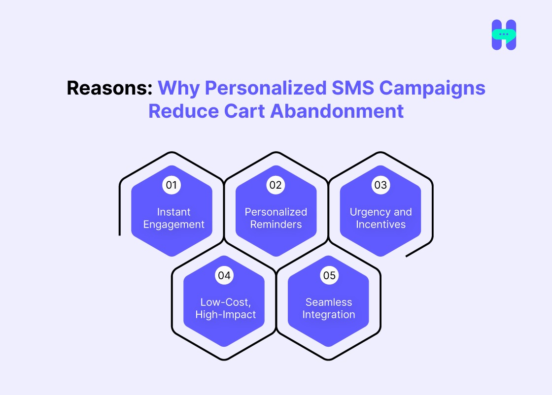 why personalized sms campaigns reduce cart abandonment