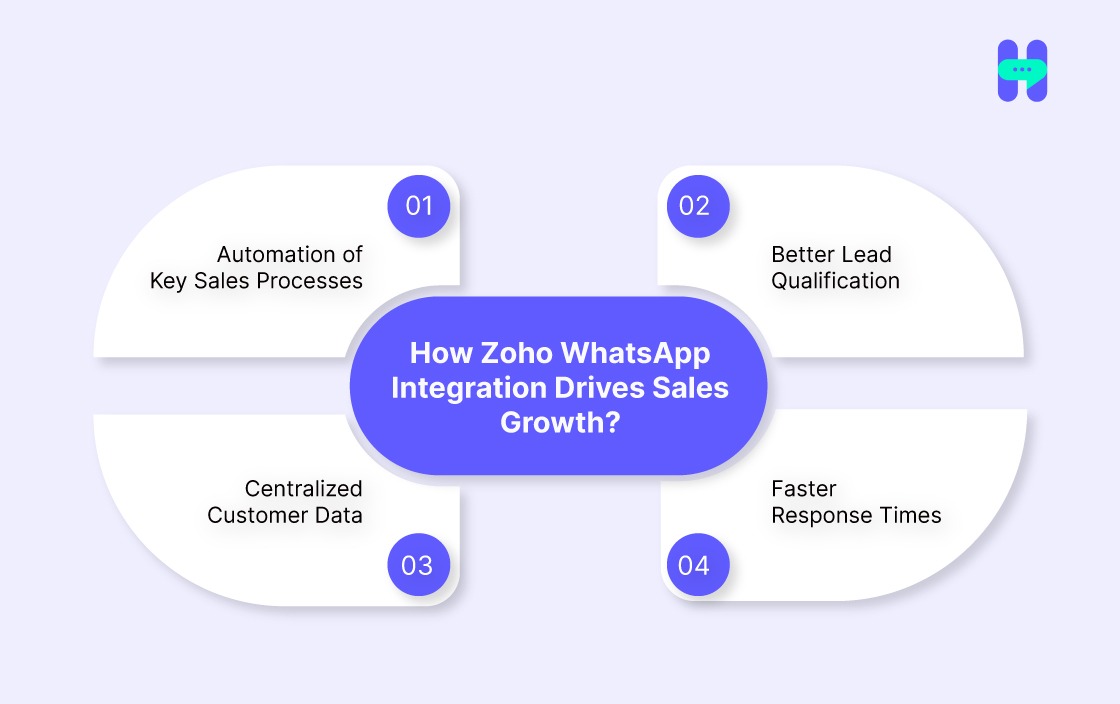 WhatsApp Integration Drives Sales