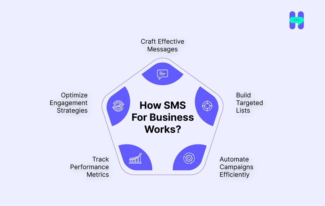 how sms for business works