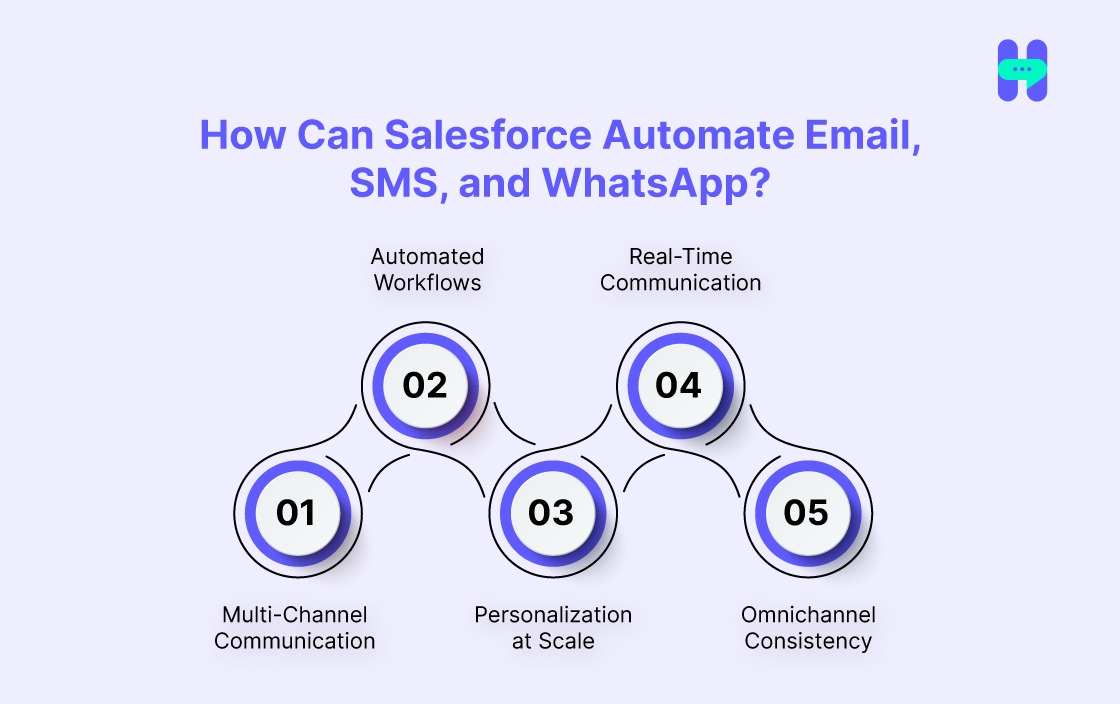 how can salesforce automate email sms and whatsapp