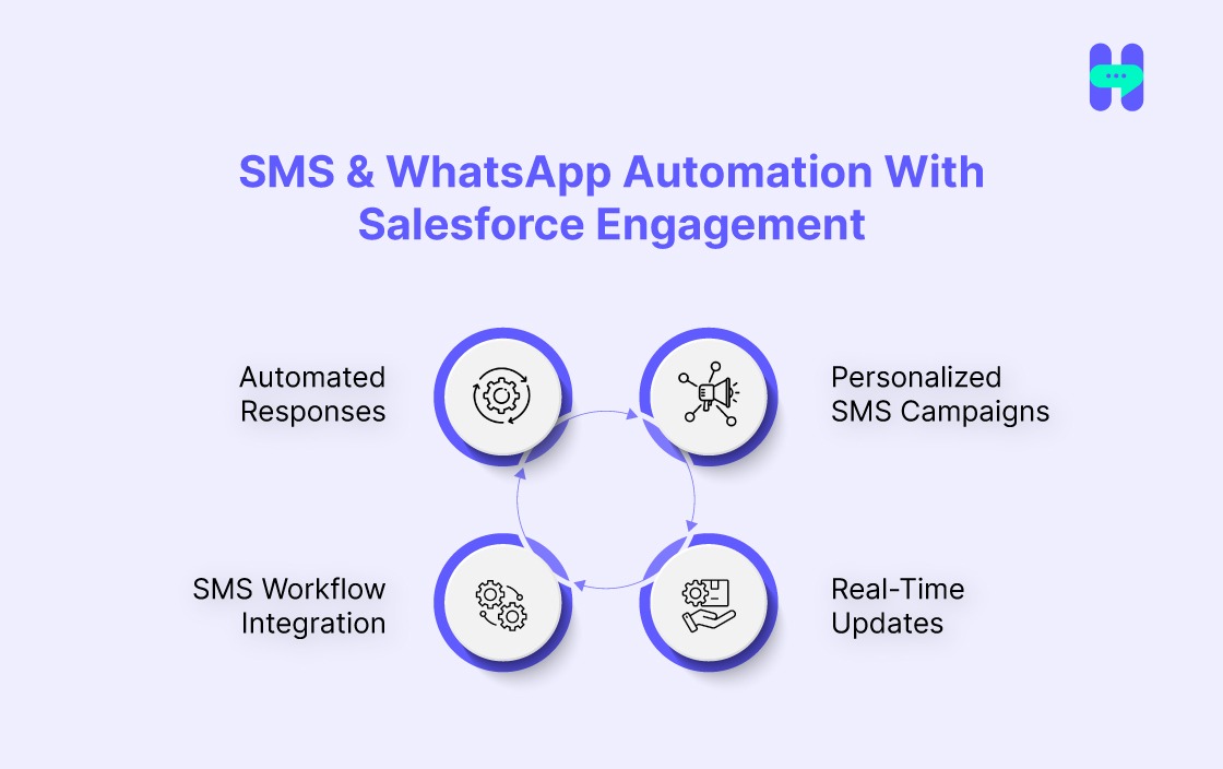 SMS & WhatsApp Automation With Salesforce Engagement