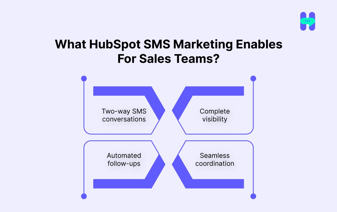What HubSpot SMS Marketing Enables For Sales Teams?