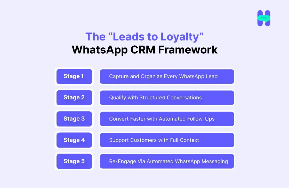 an image showing whatsapp crm framework