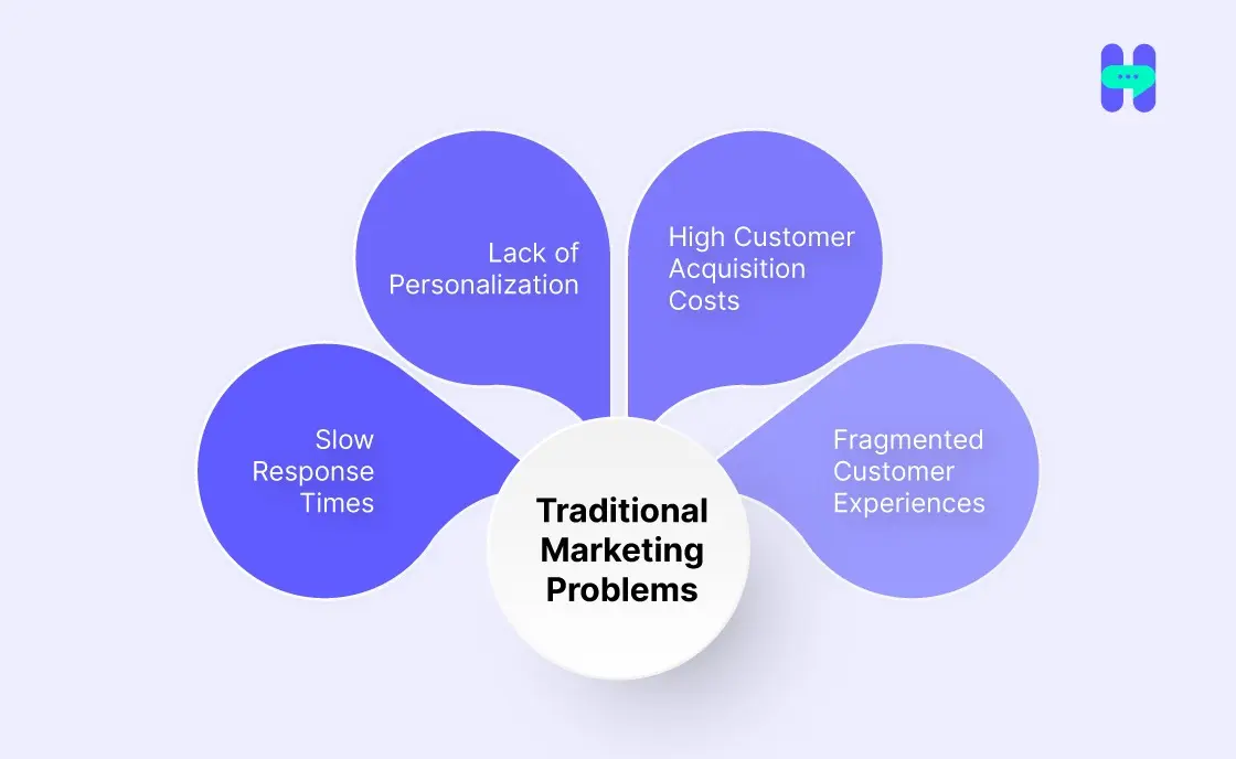 an image showing about traditional marketing problems