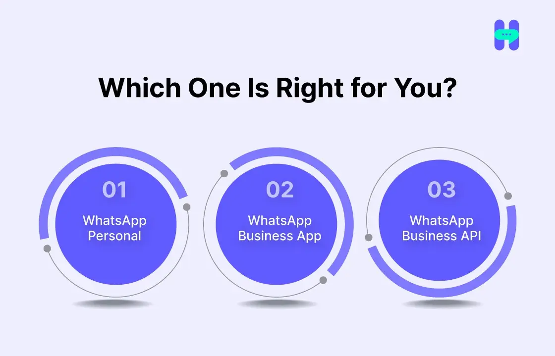  an image showing which whatsapp one is right for you