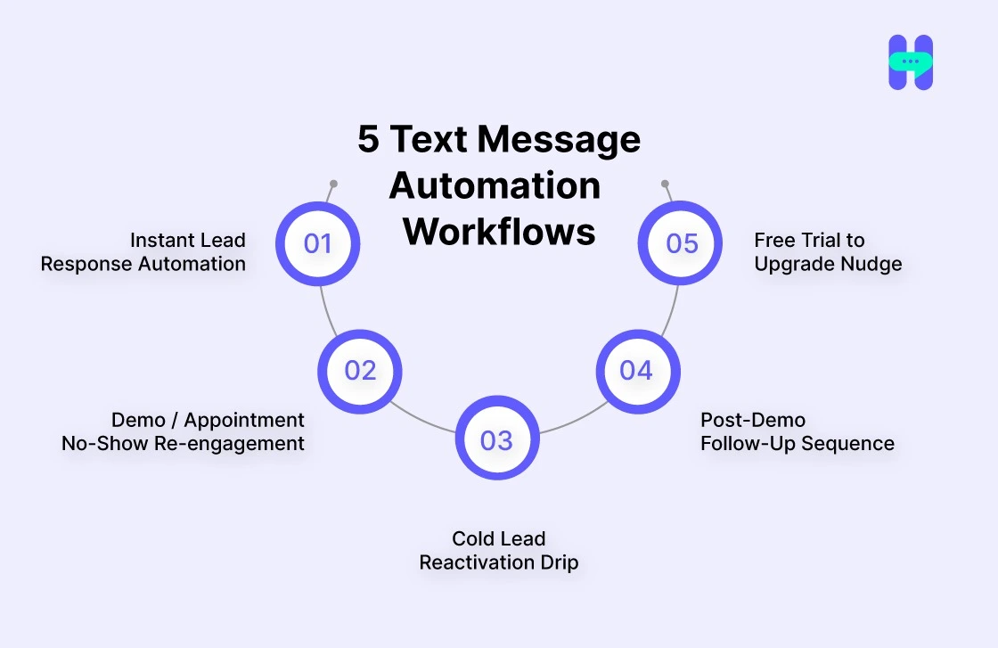 an image showing 5 Text Message Automation Workflows