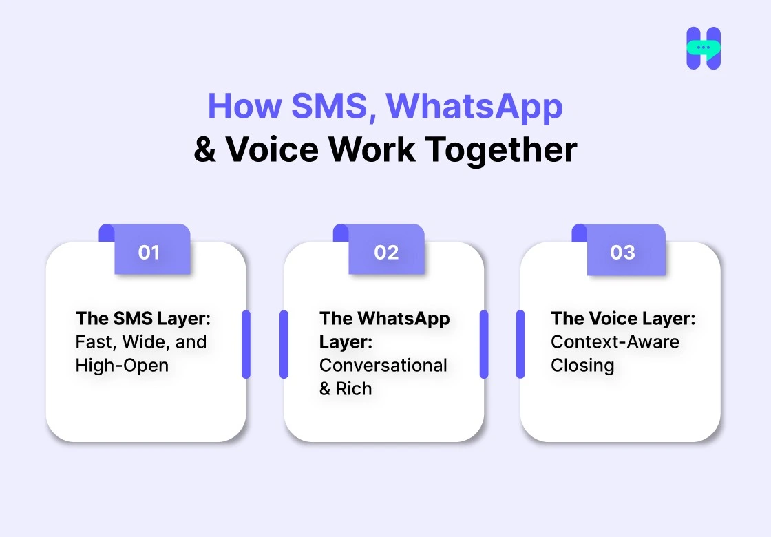 an image showing how sms, whatsapp & voice work together