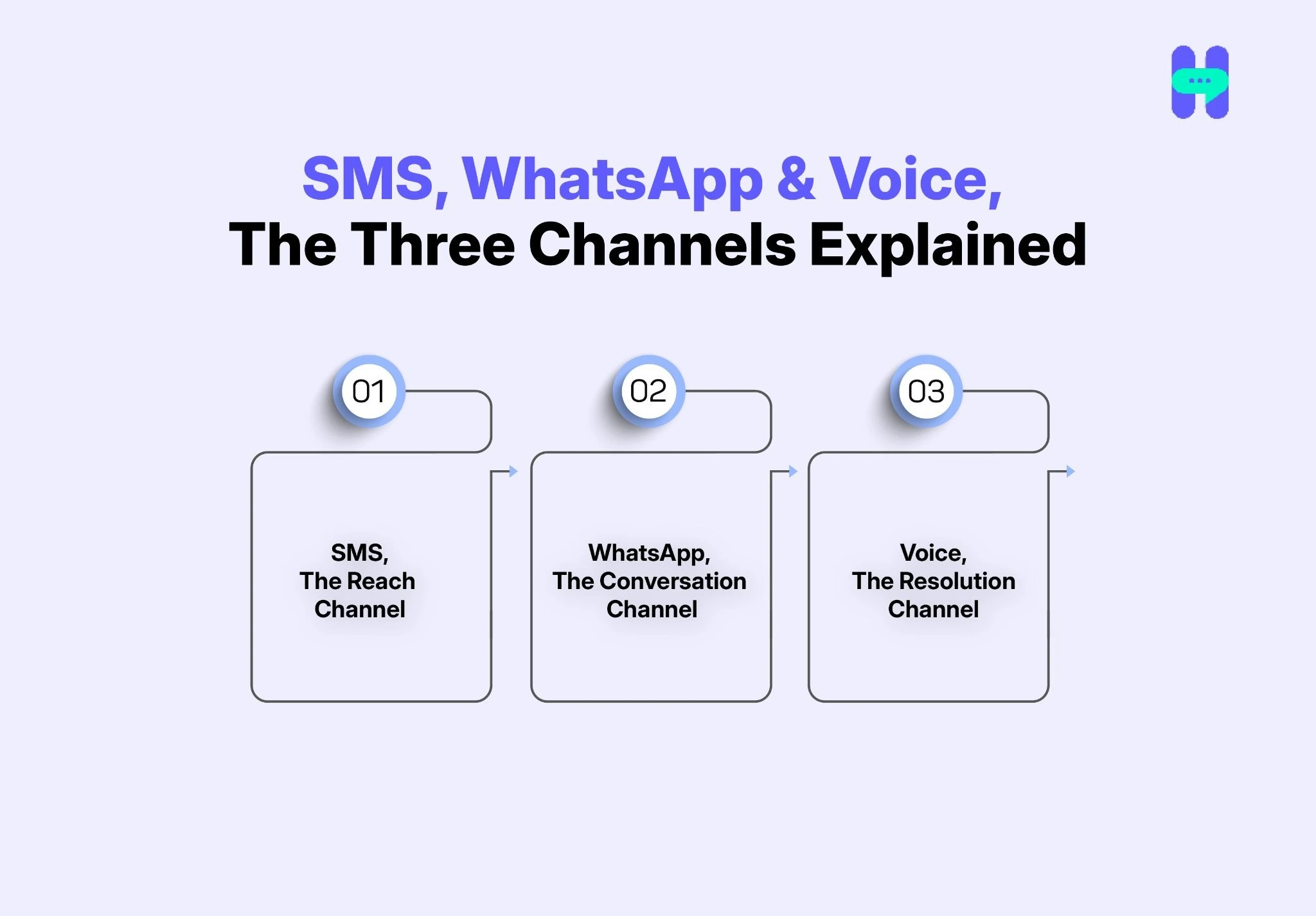 SMS, WhatsApp & Voice, The Three Channels Explained