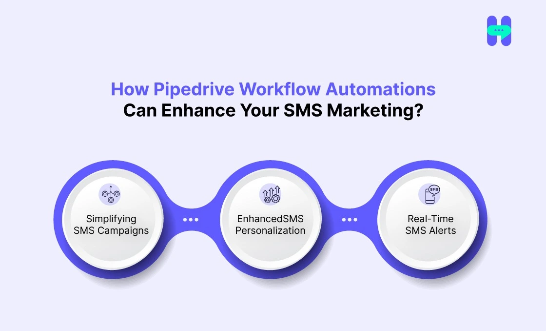 a infographic image showing how pipedrive workflow automations can enhance your sms marketing