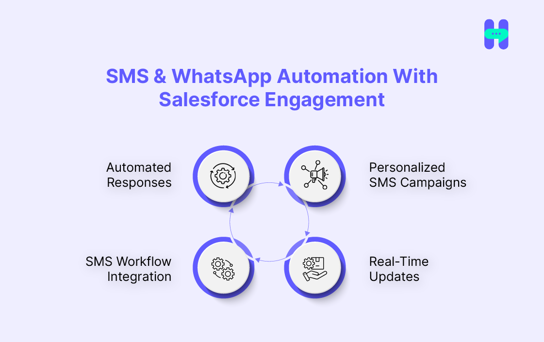 SMS & WhatsApp Automation With Salesforce Engagement