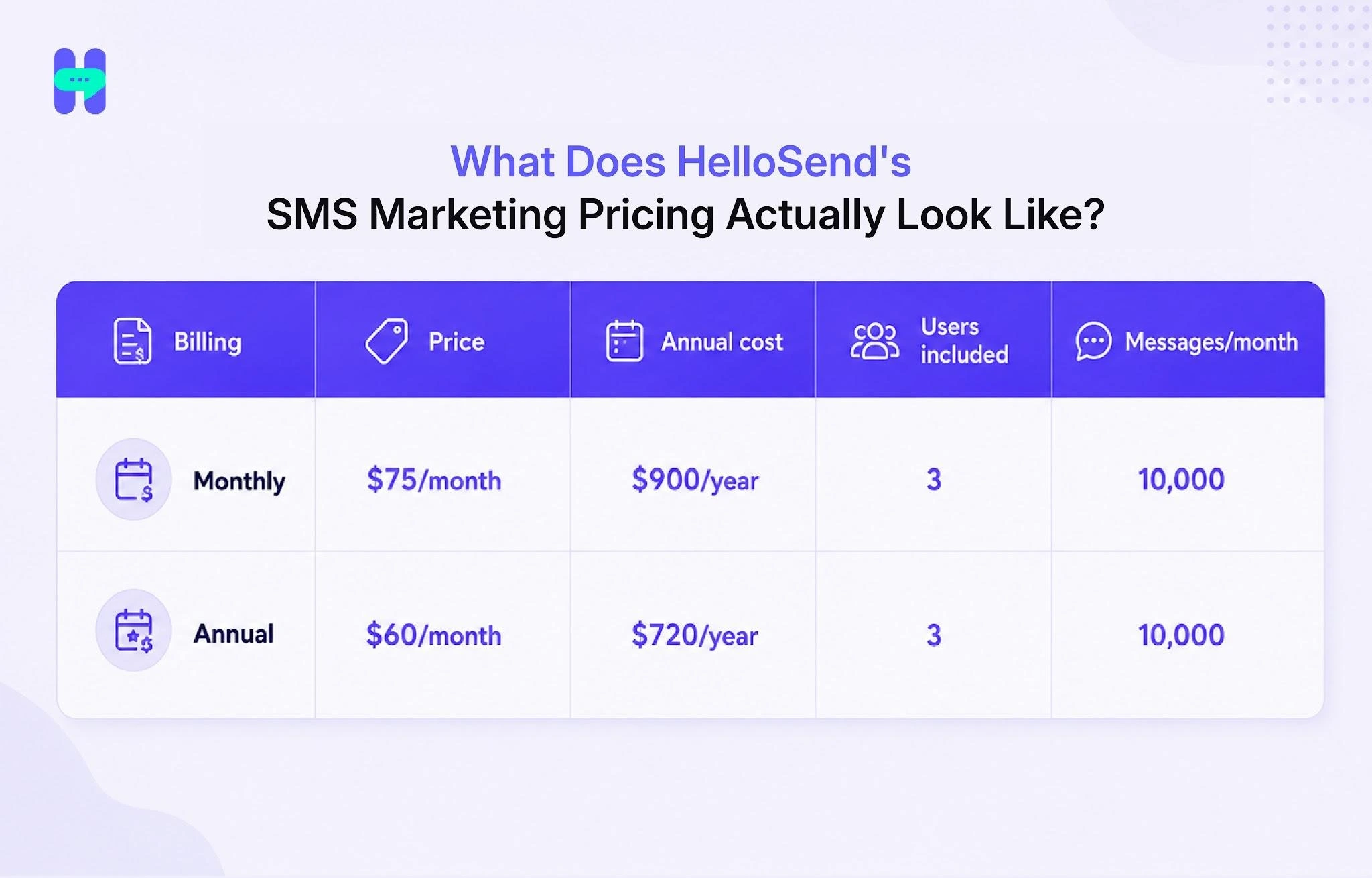 The table shows the price comparison of the monthly and annual HelloSend pricing plans