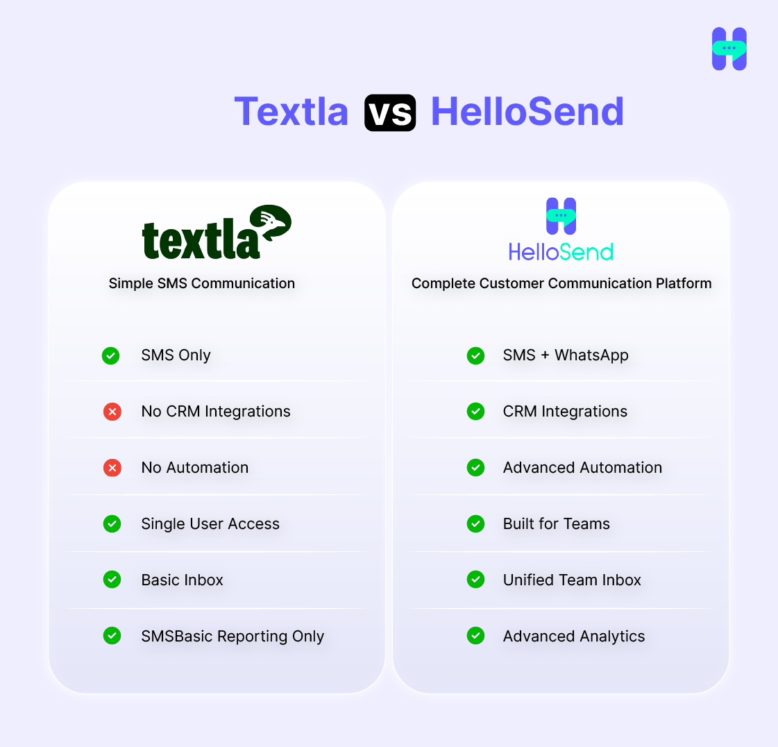 Textla vs HelloSend comparison chart showing differences between simple SMS messaging and integrated SMS, WhatsApp, CRM workflows, and automation capabilities to help businesses choose the right communication platform.