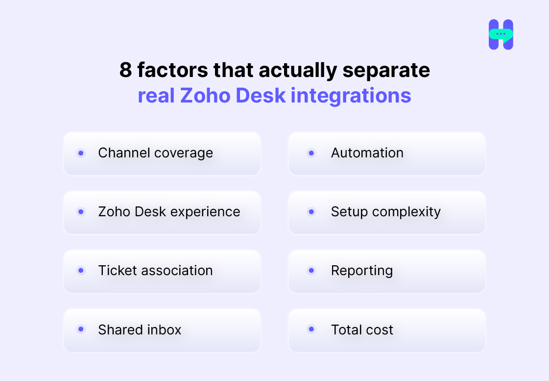 Diagram of the 8 factors used to evaluate Zoho Desk integrations, split into capability factors (channel coverage, Zoho Desk experience, ticket association, shared inbox) and cost factors (automation, setup complexity, reporting, total cost)