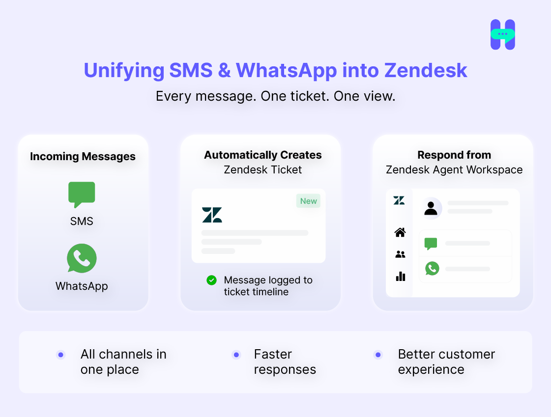 The image shows exactly what Zendesk, SMS, and WhatsApp integration looks like