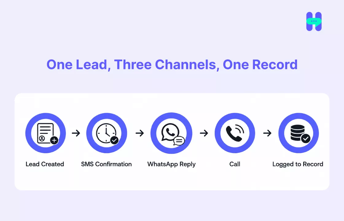 Five-step diagram showing a lead moving from form submission through SMS, WhatsApp, and a phone call