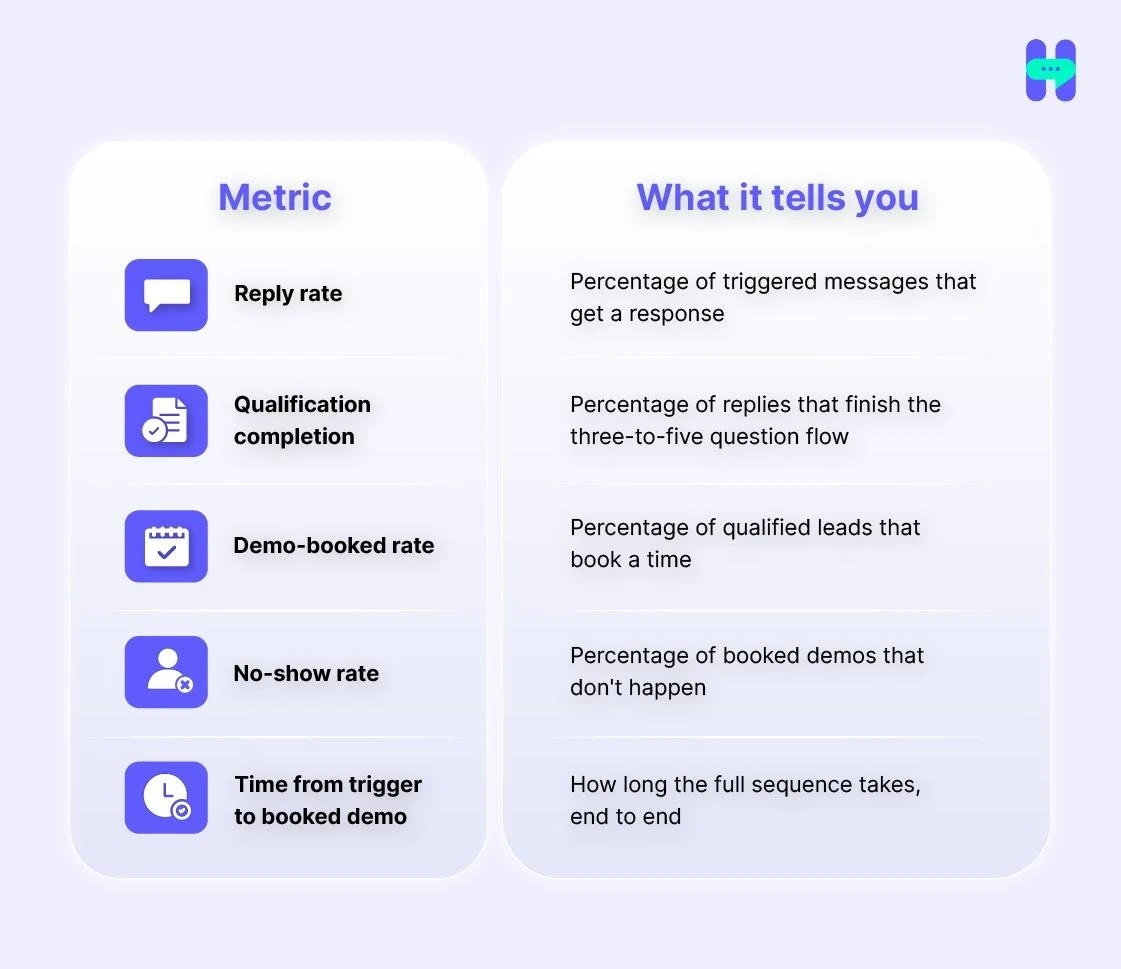 Infographic table showing five lead conversion metrics with icons: reply rate, qualification completion, demo bookings, no-shows, and response time.