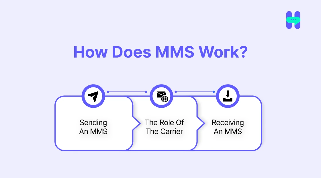 Image representaion of how does MMS work
