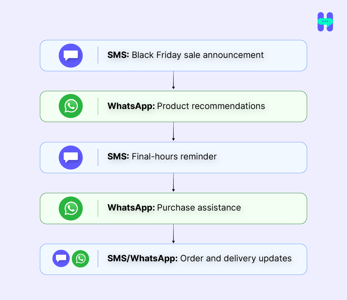 Image shows customer journey between SMS and WhatsApp channels