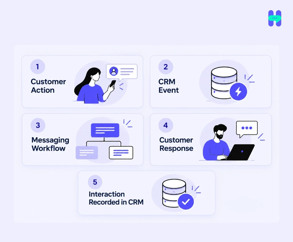 Image shows customer conversation through CRM