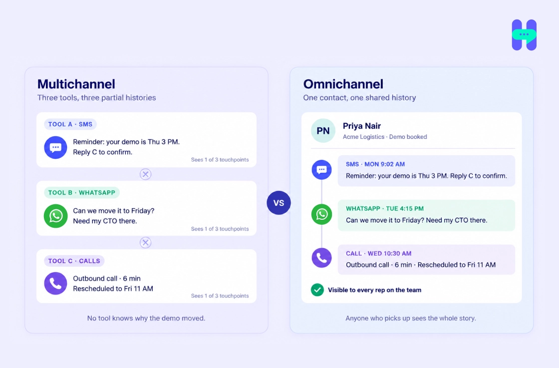 Comparison of multichannel, where SMS, WhatsApp, and call records sit in three separate tools, and omnichannel, where the same three records appear in one thread on one contact