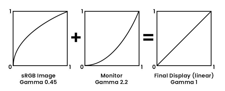 gamma correction for proper display graphic