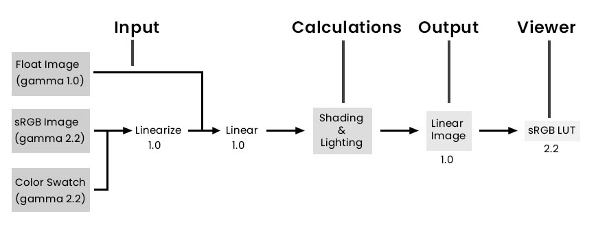 linear workflow rendering pipeline diagram example