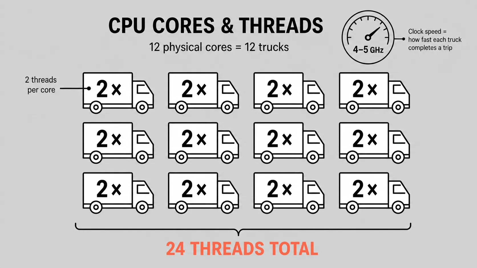 Diagram explaining CPU cores and threads as a fleet of trucks