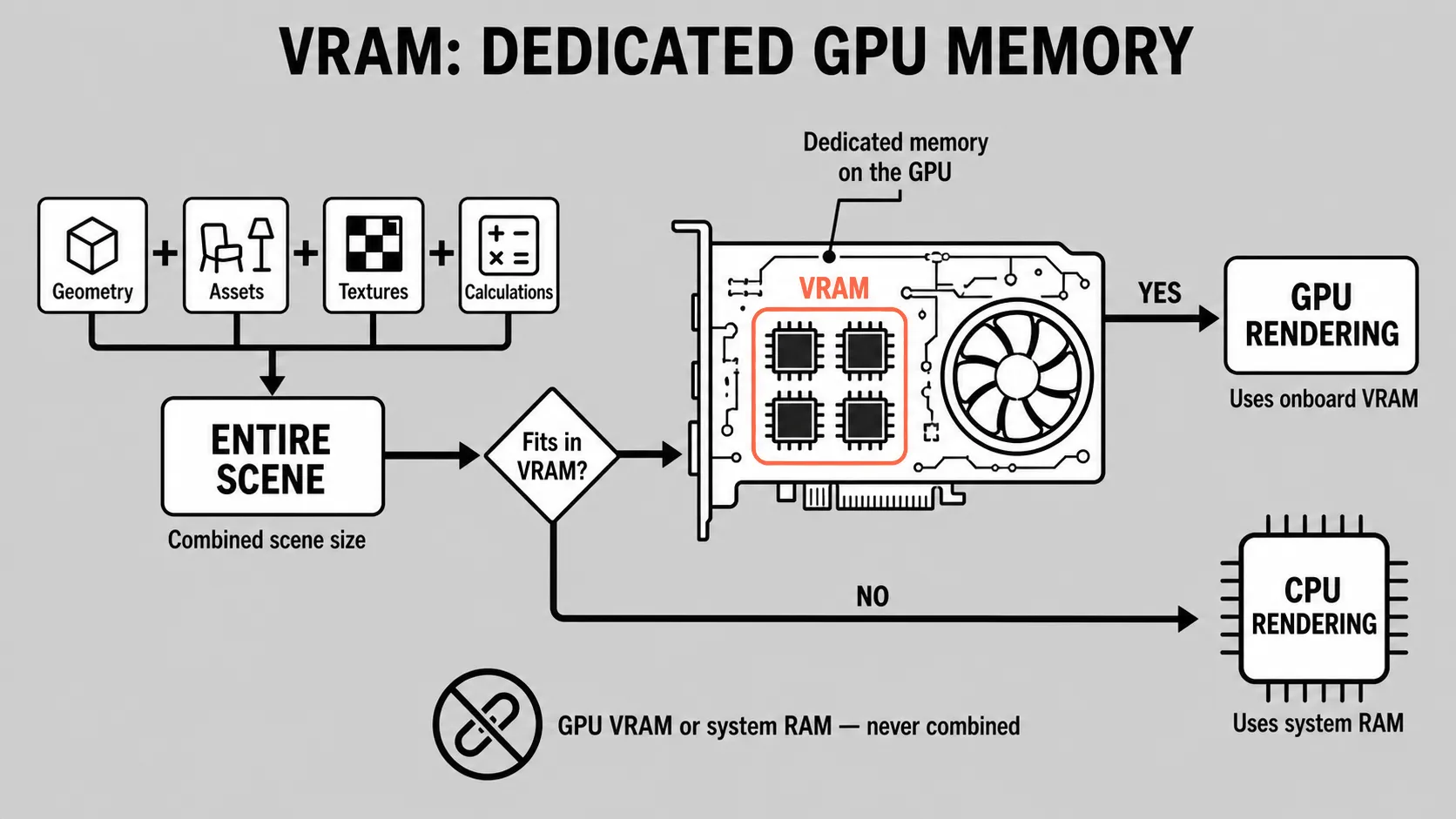 Diagram explaining GPU how VRAM is required for GPU rendering
