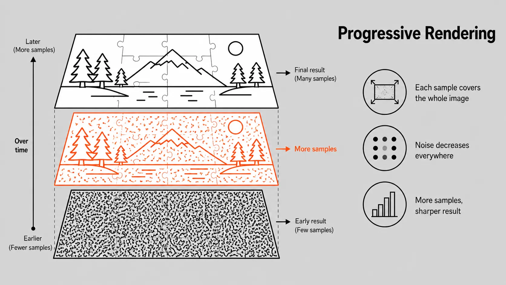 Diagram showing the stages of progressive rendering