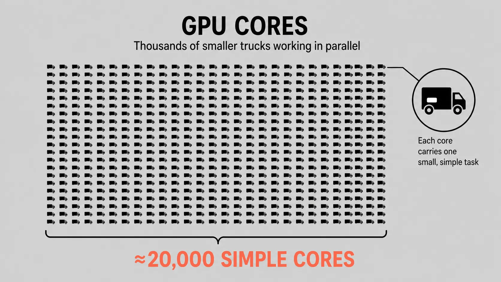 Diagram explaining GPU cores as a fleet of trucks