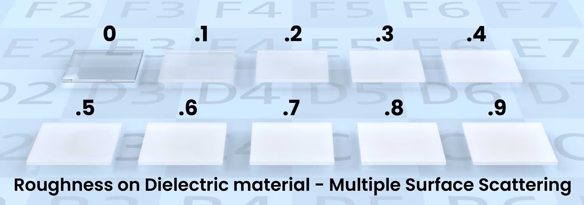 Thanks to multiple surface scattering in the dielectric material, as roughness increases, so does brightness in KeyShot