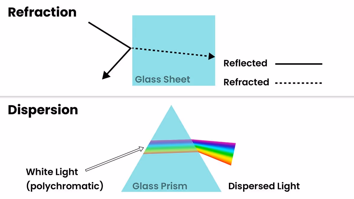 dispersion-and-refraction