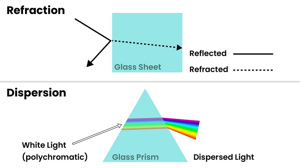 dispersion-and-refraction