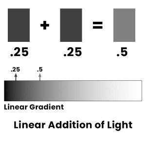 linear addition of light graphic