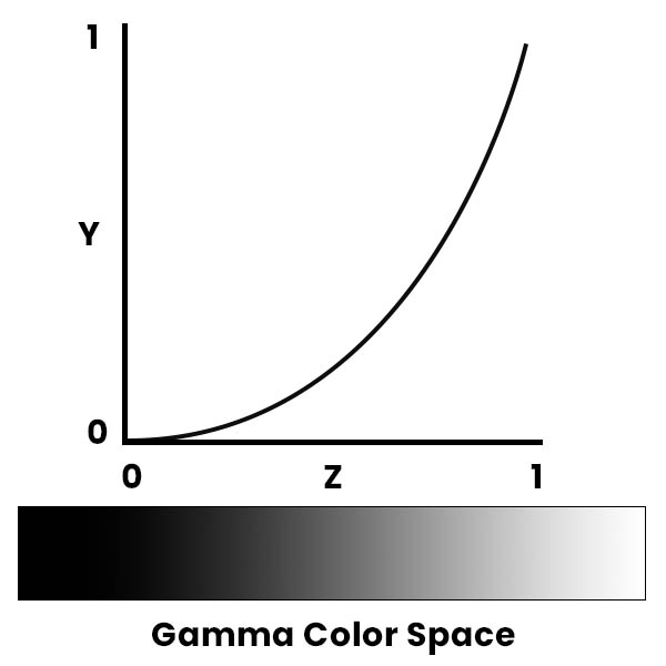 gamma color space curve graphic