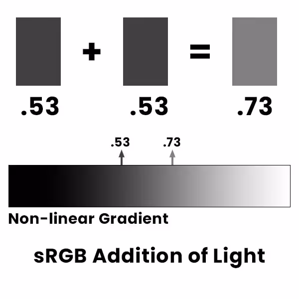 non-linear addition of light graphic