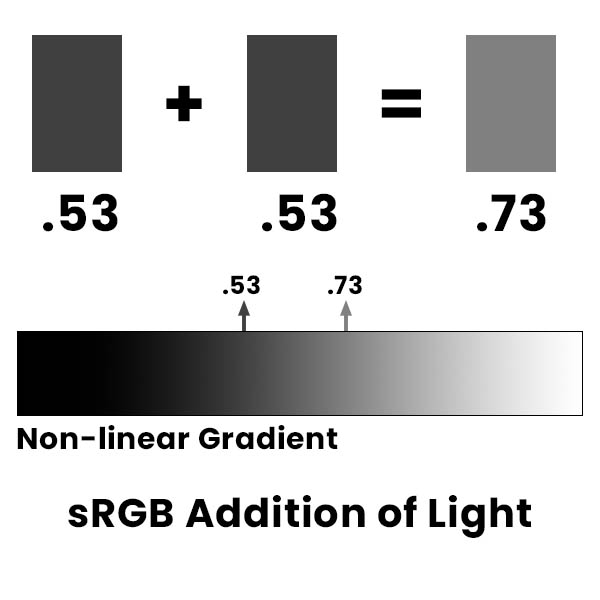 non-linear addition of light graphic