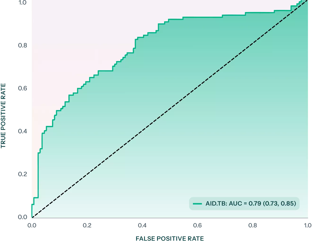 AID Accuracy Graph