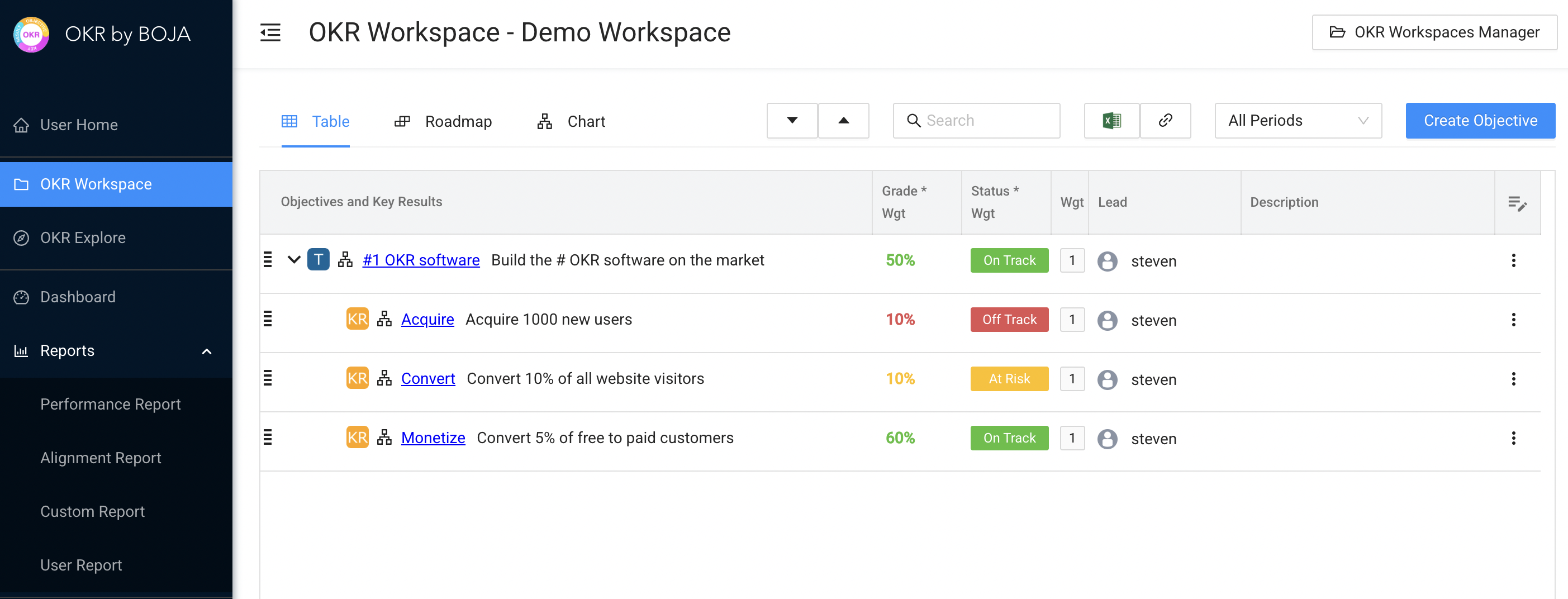 Create OKRs in BOJA
