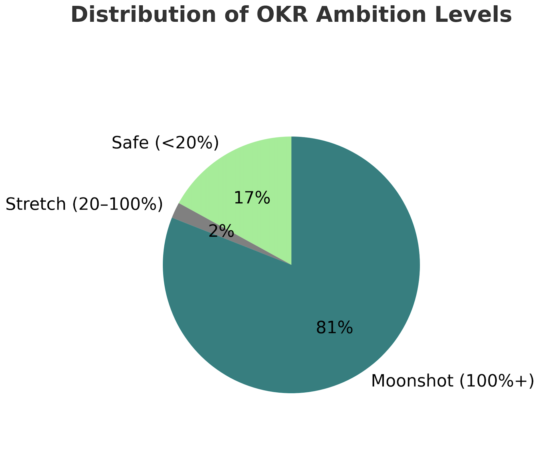 OKR Ambition Levels inStartups